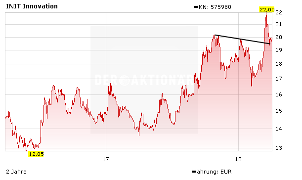 Real-Depot-Wert Init: Investitionen machen sich bezahlt - Aktie mit Luft nach oben!