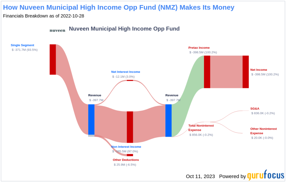 Nuveen Municipal High Income Opp Fund's Dividend Analysis