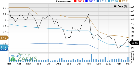 AVANOS MEDICAL, INC. Price and Consensus