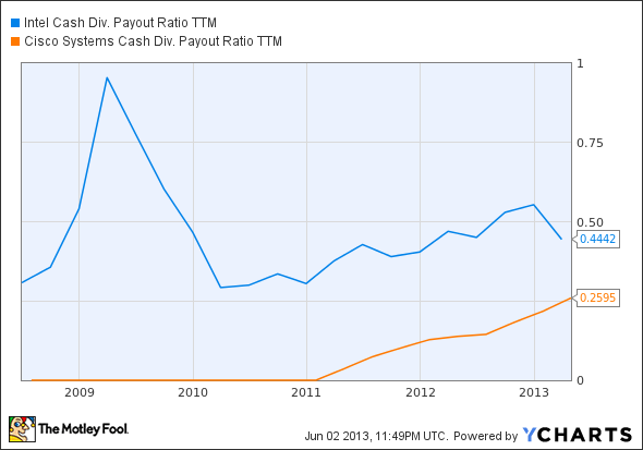 INTC Cash Div. Payout Ratio TTM Chart