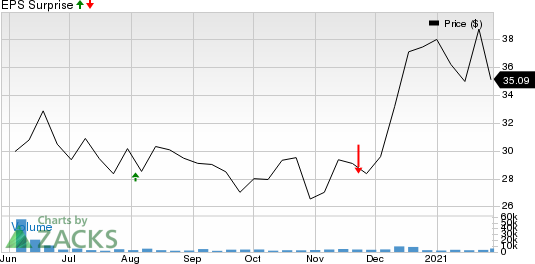 Warner Music Group Corp. Price and EPS Surprise