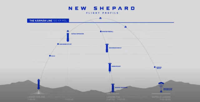 The New Shepard's mission profile.