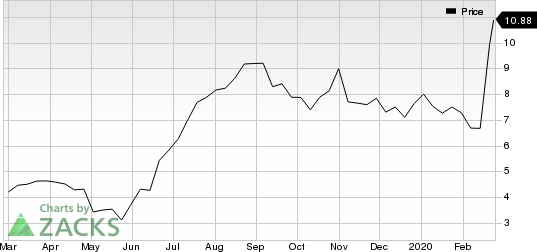 Eldorado Gold Corporation Price