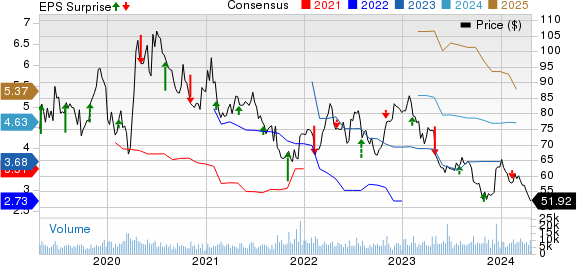 Incyte Corporation Price, Consensus and EPS Surprise