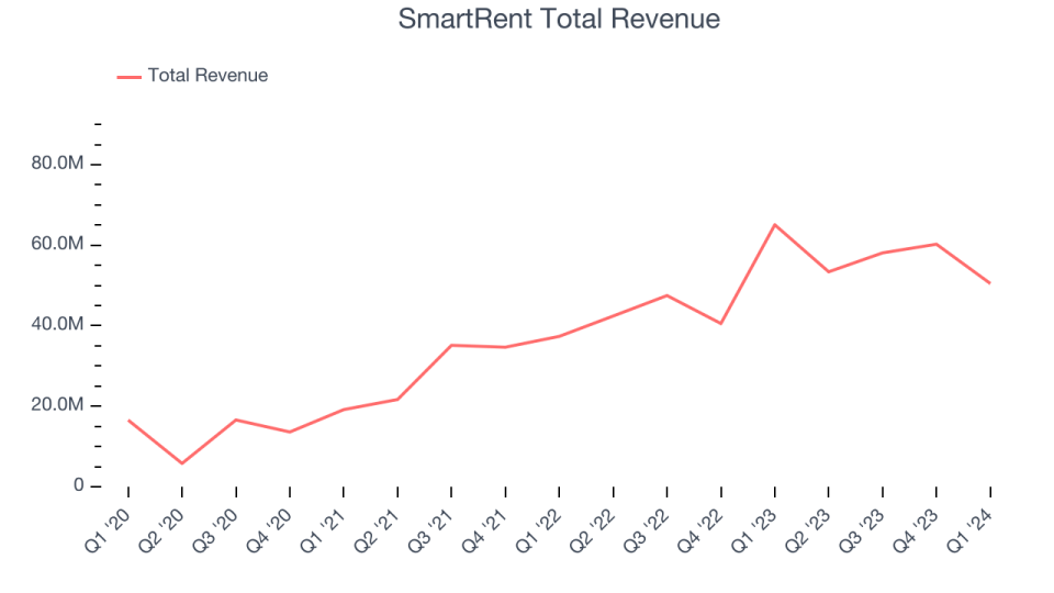 SmartRent Total Revenue