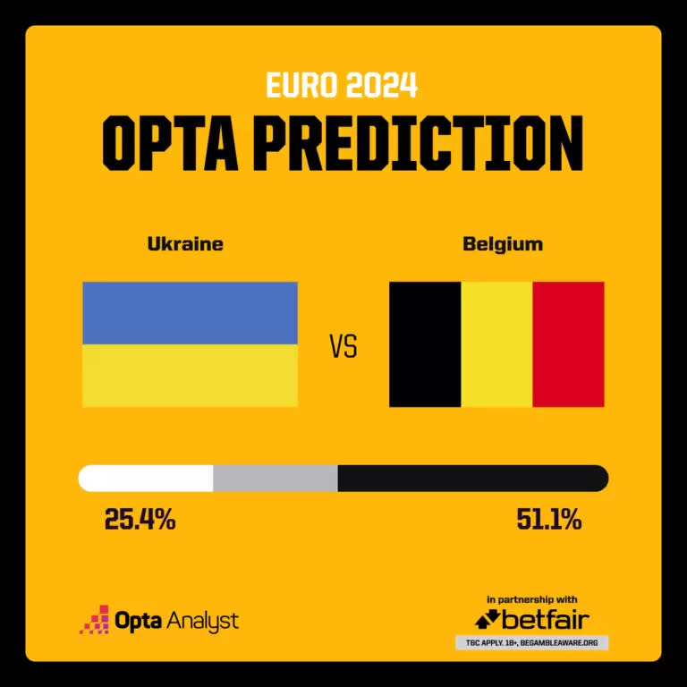 比利時和烏克蘭的勝率。摘自Opta