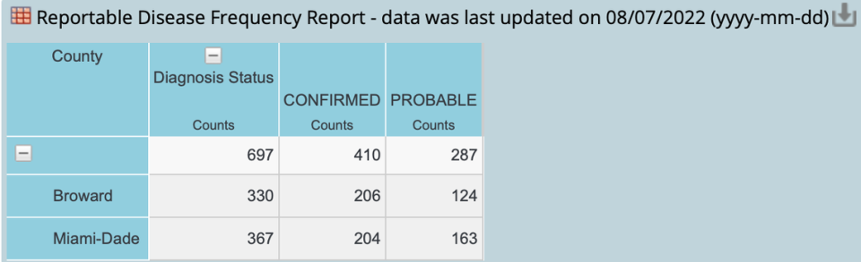 Miami-Dade and Broward have the most confirmed and probable monkeypox cases in Florida, according to preliminary data from Florida’s Reportable Diseases Frequency Report.