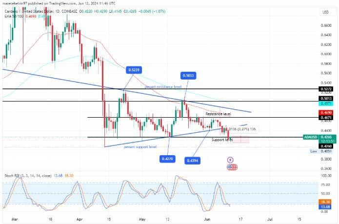 ¿Cardano se podría acercar a los 0.52 dólares?