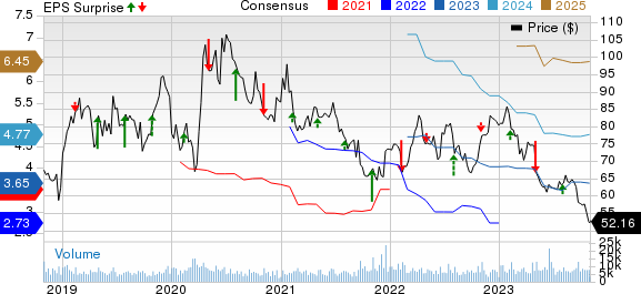 Incyte Corporation Price, Consensus and EPS Surprise