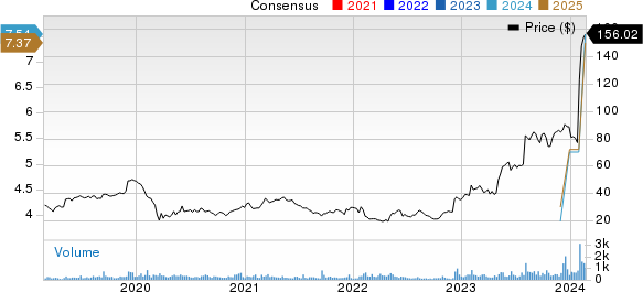 Powell Industries, Inc. Price and Consensus