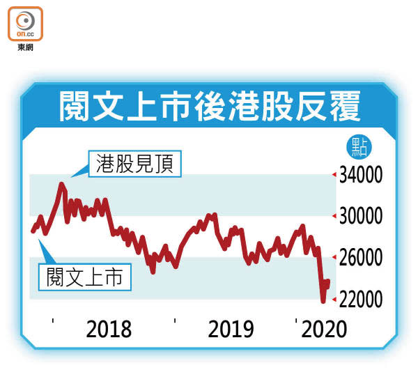 閱文上市後港股反覆