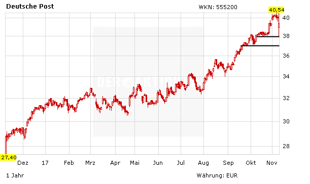 Deutsche Post: Aktie unter Beschuss – was ist hier los?