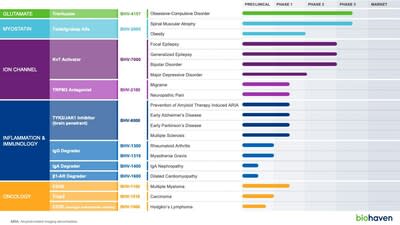 Biohaven 2024 Portfolio