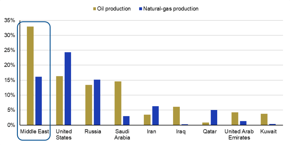 Note: Middle East refers to selected economies. Source: OPEC, Scope Ratings.