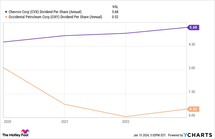 CVX Dividend Per Share (Annual) Chart