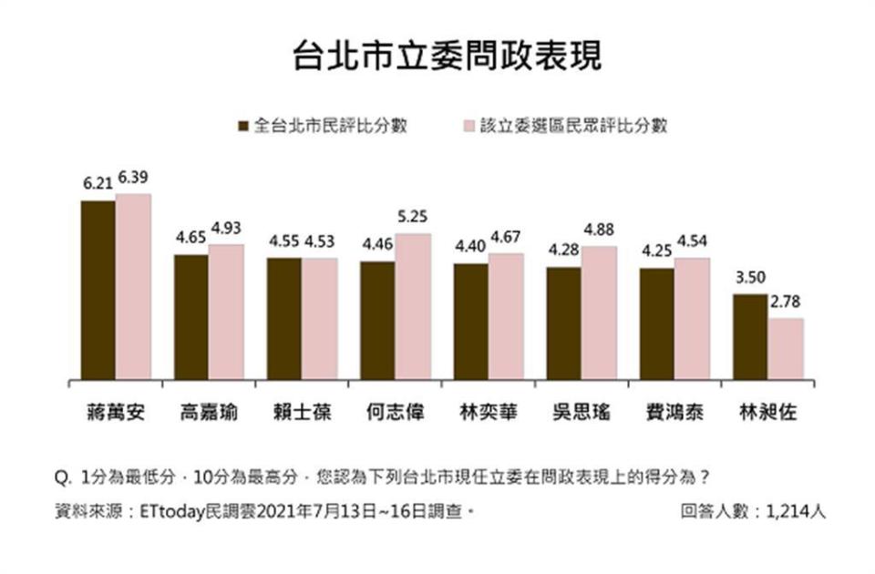 （ETtoday提供）
