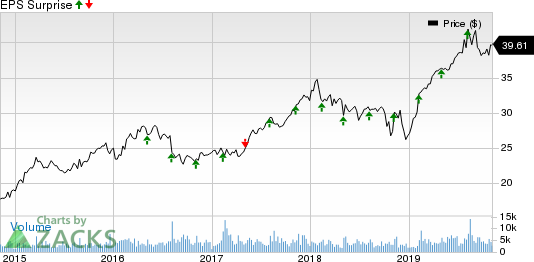 Genpact Limited Price and EPS Surprise