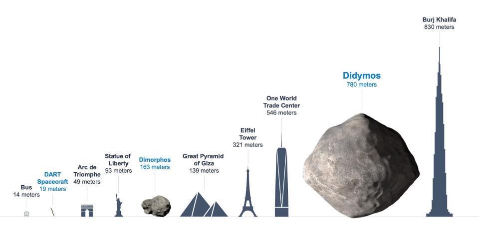 An illustration shows the scale of Dymorphos and Didymos as compared to recognisable objects on earth like the Eiffel Tower and the Burj Khaliffa.