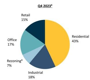 Real Estate Assets Q4 2023 (CNW Group/H&R Real Estate Investment Trust)