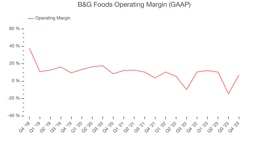 B&G Foods Operating Margin (GAAP)