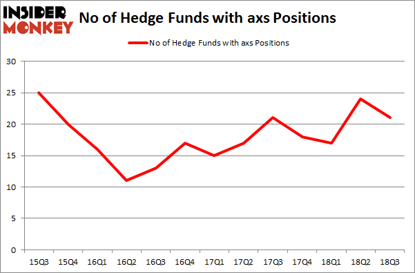 No of Hedge Funds with AXS Positions