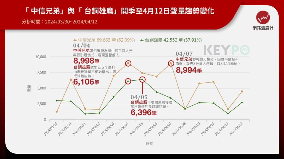 中華職棒35年開打至今，6隊交戰加上大巨蛋效應，創造不少討論話題。《網路溫度計DailyView》透過《KEYPO大數據關鍵引擎》輿情分析系統觀察中信兄弟、台鋼雄鷹、味全龍、富邦悍將、樂天桃猿、統一獅，開季至12日的網路聲量與好感度。