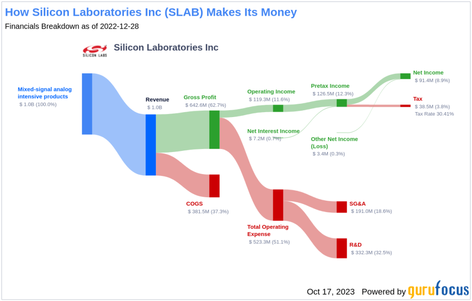 Is Silicon Laboratories (SLAB) Too Good to Be True? A Comprehensive Analysis of a Potential Value Trap