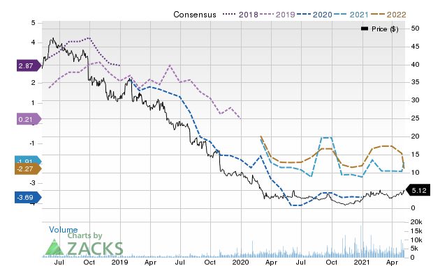 Price Consensus Chart for BTU