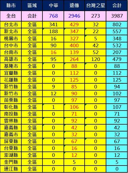 全台2600Mhz基地台最新數量統計8/28