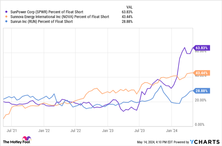 SPWR Percent of Float Short Chart