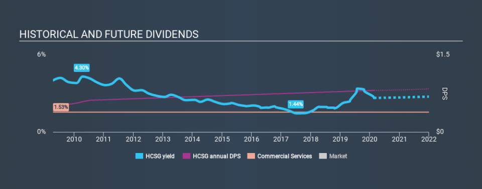 NasdaqGS:HCSG Historical Dividend Yield, February 22nd 2020