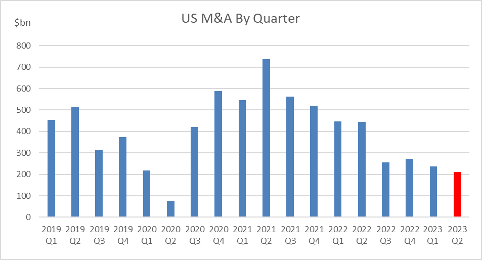 U.S. Mergers & Acquisitions by Quarter (Courtesy of KPMG)