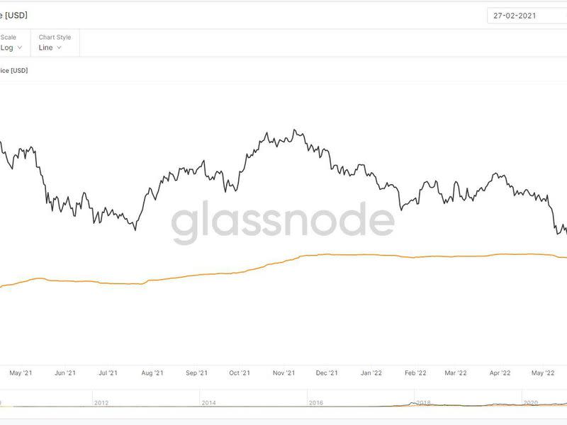 Bitcoin's realized price (Glassnode)