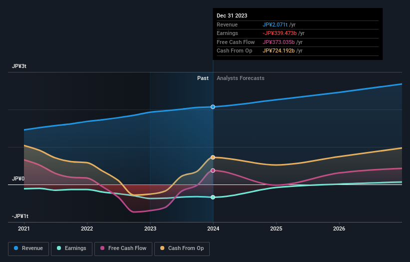 TSE:4755 Earnings and Revenue Growth as at Jul 2024