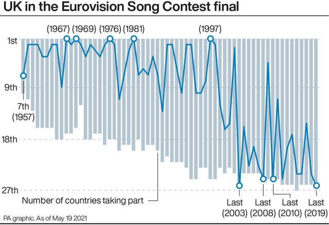 SHOWBIZ Eurovision