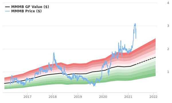 MamaMancini's Holdings Stock Shows Every Sign Of Being Significantly Overvalued