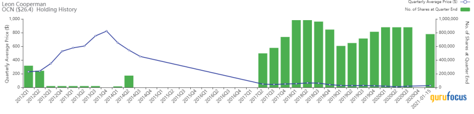 Leon Cooperman Leans Out Ocwen Financial Holding