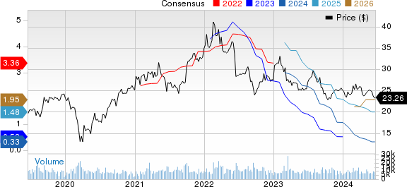 Huntsman Corporation Price and Consensus