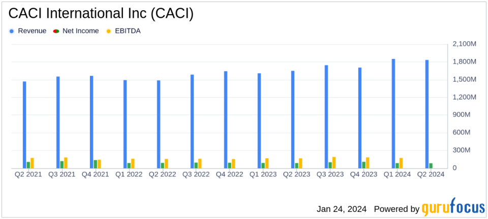 CACI International Inc (CACI) Reports Strong Q2 Fiscal 2024 Results and Raises Full-Year Guidance