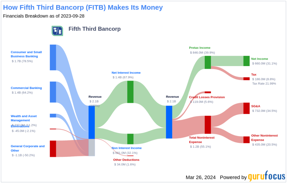 Fifth Third Bancorp's Dividend Analysis