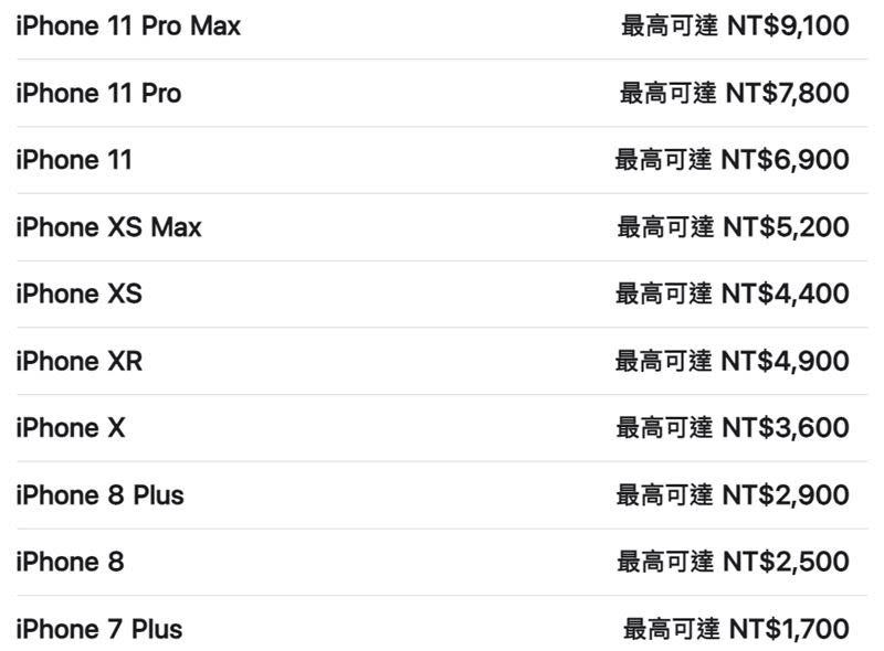 蘋果近期新回收價格，其中有15款維持原價、6款回收價格提高。（圖／翻攝自蘋果官網）