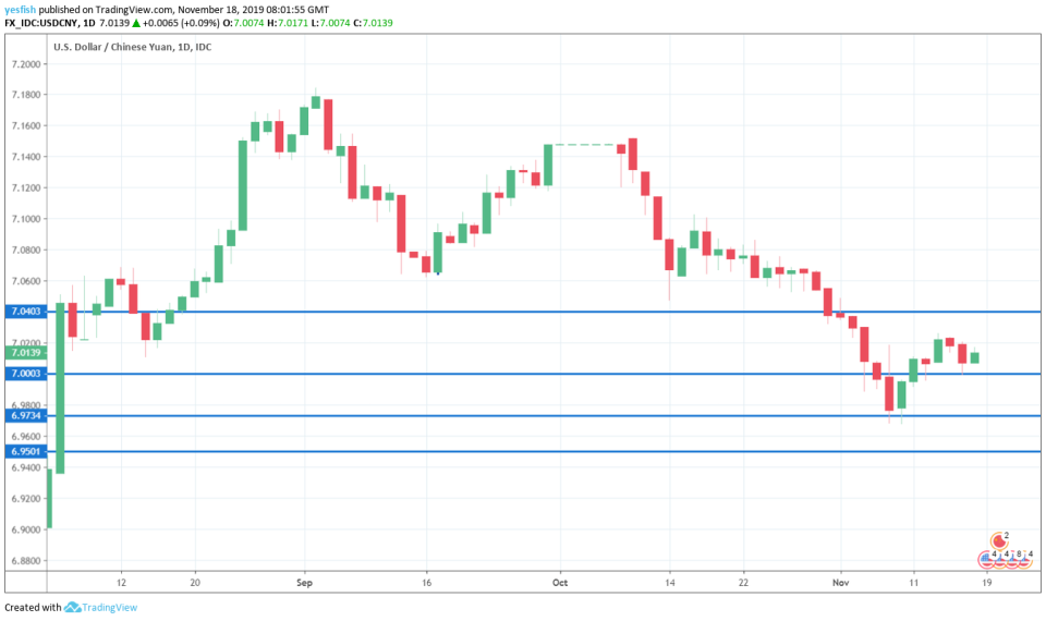 USD/CNY 1-Day Chart