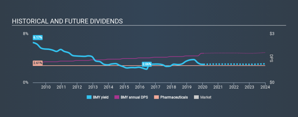 NYSE:BMY Historical Dividend Yield, January 25th 2020