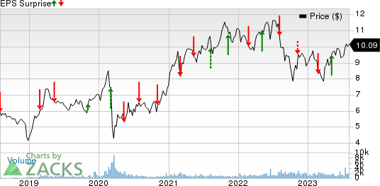 TransAlta Corporation Price and EPS Surprise