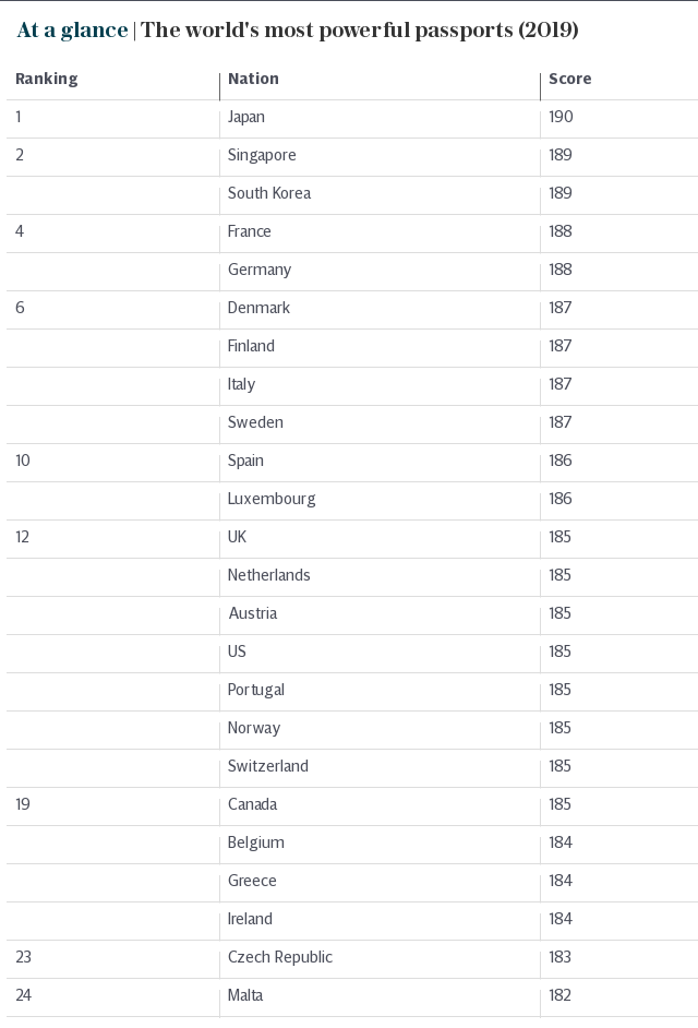 At a glance | The world's most powerful passports