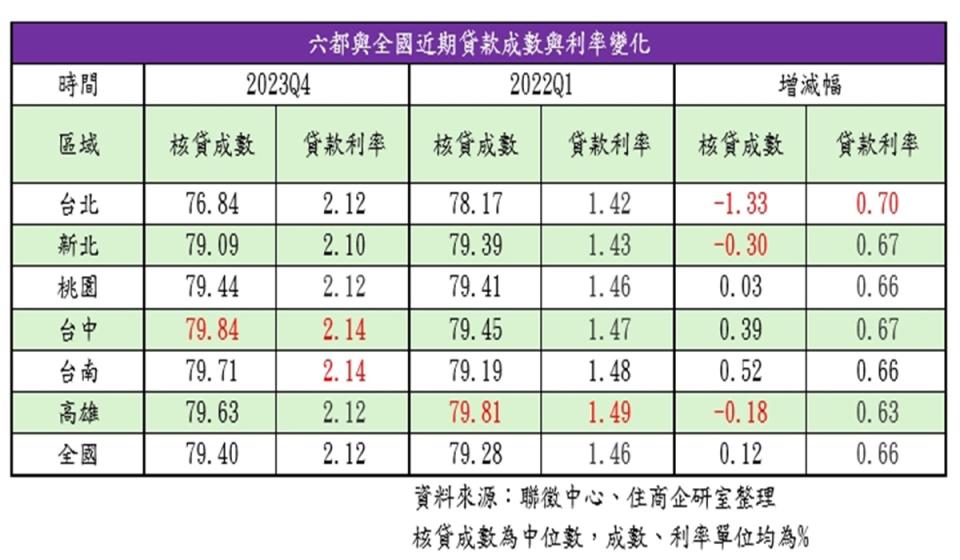 統計顯示，北市貸款利率增幅與核貸成數跌幅均居六都之首。（圖：住商機構提供）