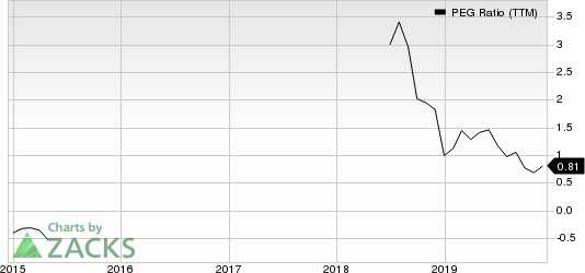 Career Education Corporation PEG Ratio (TTM)