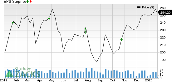 SVB Financial Group Price and EPS Surprise