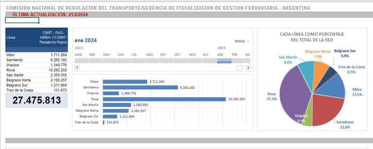 Informe de la CNRT: Cantidad de pasajeros pagos del tren en enero