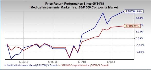 Here we take a peek at three Medical Instrument stocks that are likely to deliver strong returns in the days to come.